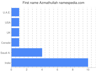 Vornamen Azmathullah