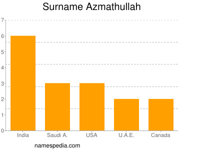 Familiennamen Azmathullah