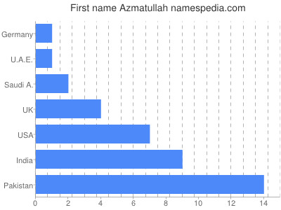 prenom Azmatullah