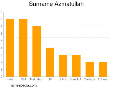 Surname Azmatullah