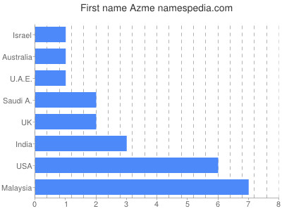 prenom Azme