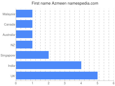 Vornamen Azmeen