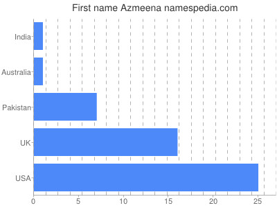 prenom Azmeena