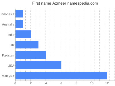 Given name Azmeer