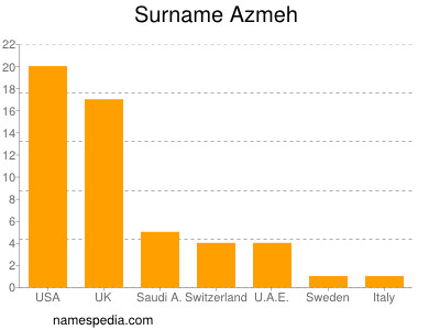 Familiennamen Azmeh