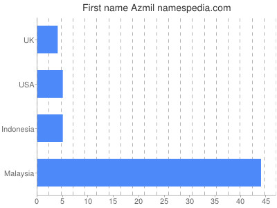 Vornamen Azmil