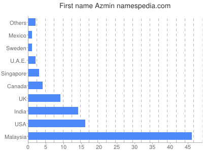 prenom Azmin