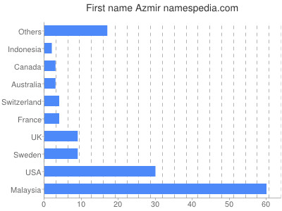 Given name Azmir