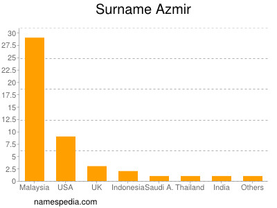 nom Azmir