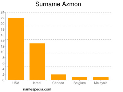 Familiennamen Azmon