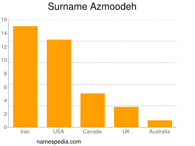 Surname Azmoodeh