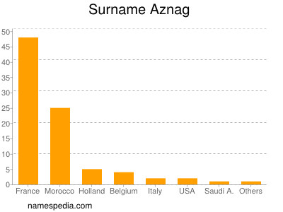 Familiennamen Aznag