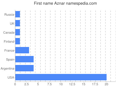 Given name Aznar