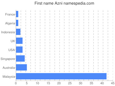 Vornamen Azni