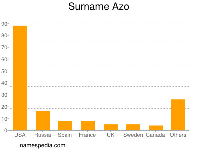 Familiennamen Azo