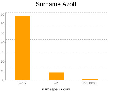 Familiennamen Azoff