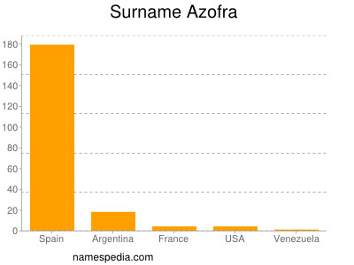 Surname Azofra