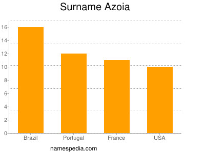 Familiennamen Azoia