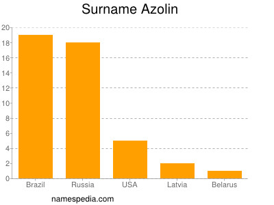 Familiennamen Azolin