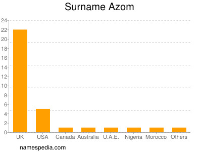 Familiennamen Azom