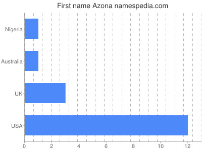 Vornamen Azona