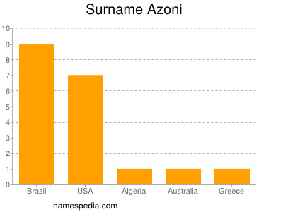 Familiennamen Azoni