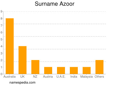 Surname Azoor