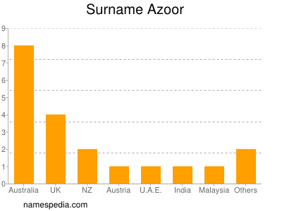 Familiennamen Azoor