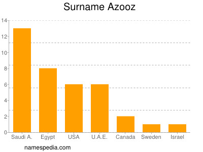 Familiennamen Azooz
