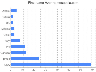 Vornamen Azor