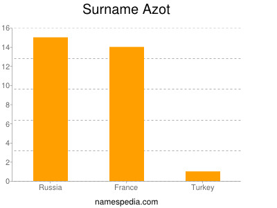 Familiennamen Azot