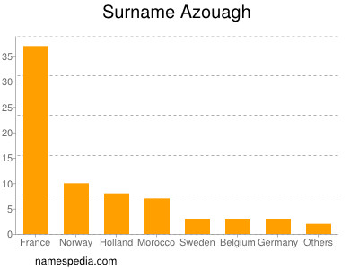 Familiennamen Azouagh