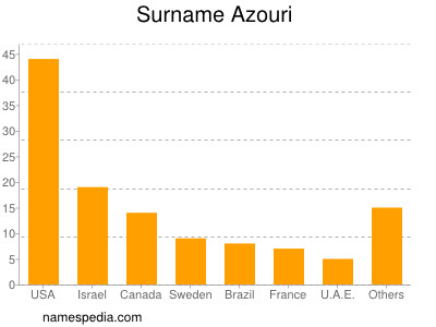 Familiennamen Azouri