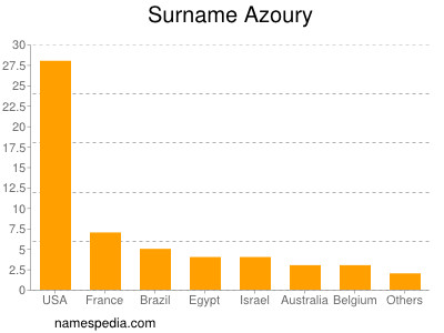 Familiennamen Azoury