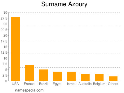 nom Azoury