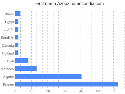 prenom Azouz