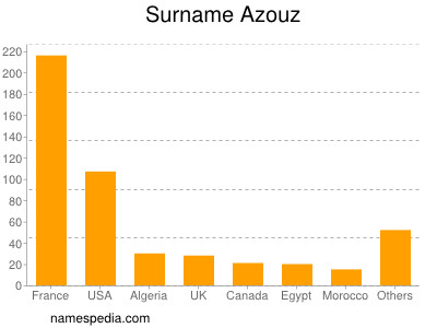 nom Azouz