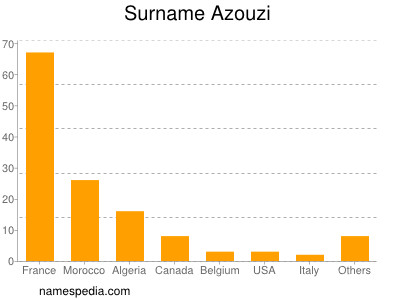 Familiennamen Azouzi