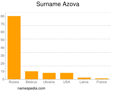 Familiennamen Azova