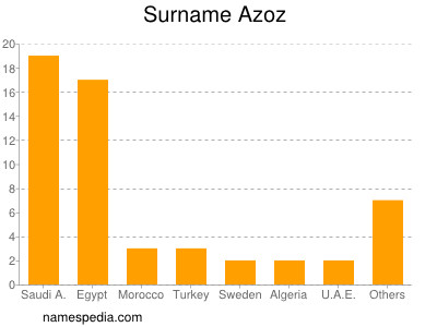 Familiennamen Azoz