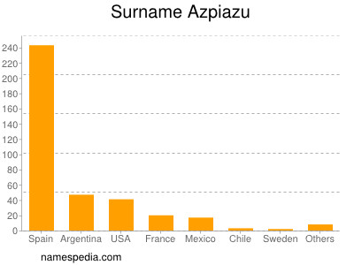 Familiennamen Azpiazu