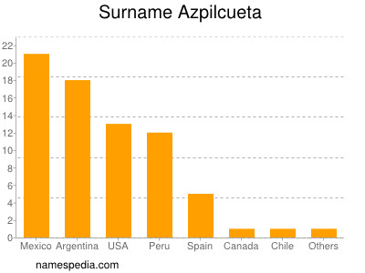 Familiennamen Azpilcueta