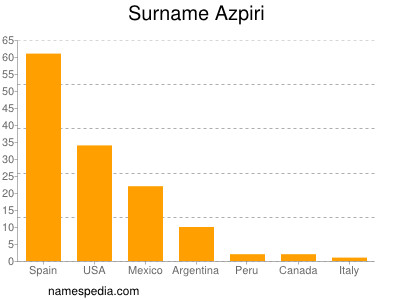 Surname Azpiri