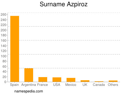 Familiennamen Azpiroz