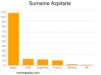 Familiennamen Azpitarte