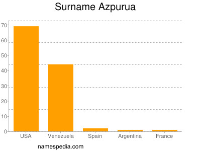 Familiennamen Azpurua