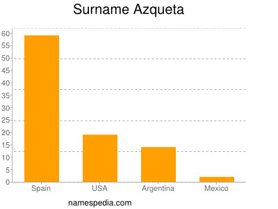 Familiennamen Azqueta