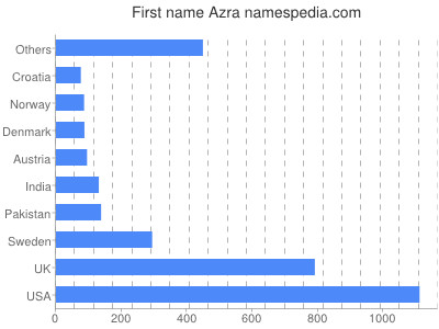 Given name Azra