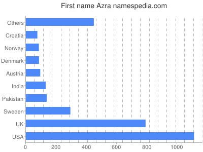 Vornamen Azra