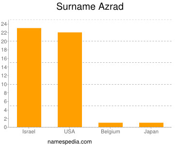 Familiennamen Azrad